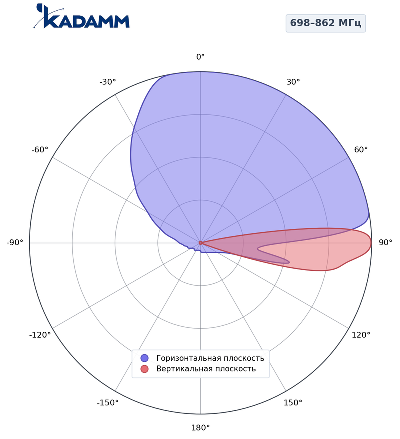КАДАММ K807809026 — секторная антенна базовой станции 698–862 / 880–960 / 698–960 / 4×1710–2690 МГц, 17,7 дБи, 14 портов, RET