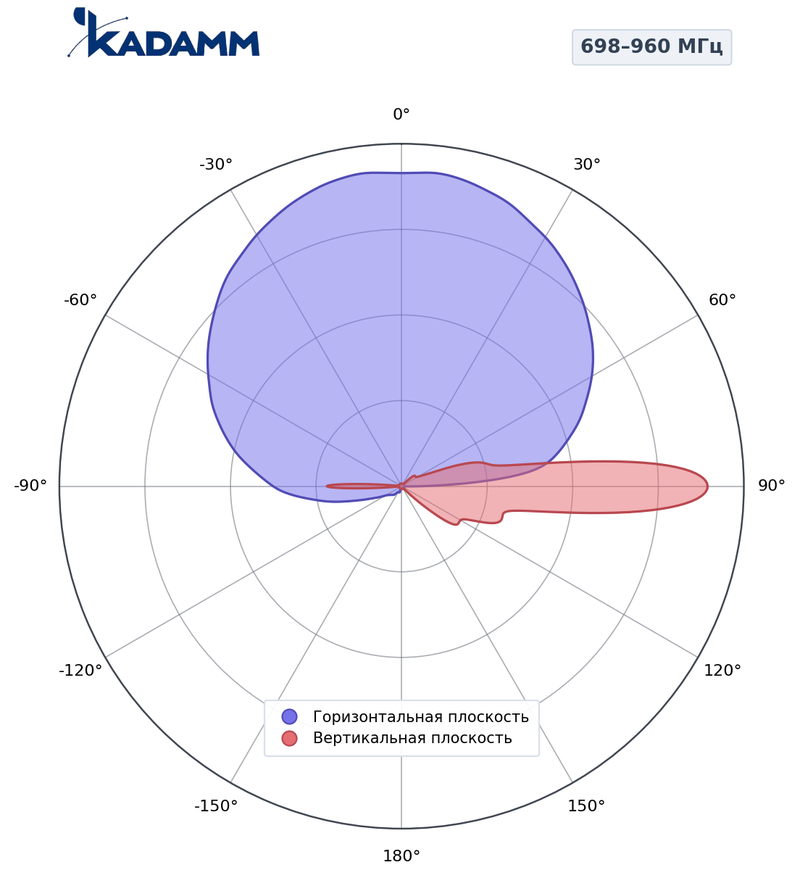 КАДАММ K80702718 — секторная антенна базовой станции 2×698–960 / 5×1710–2690 МГц, 17,8 дБи, 14 портов, RET