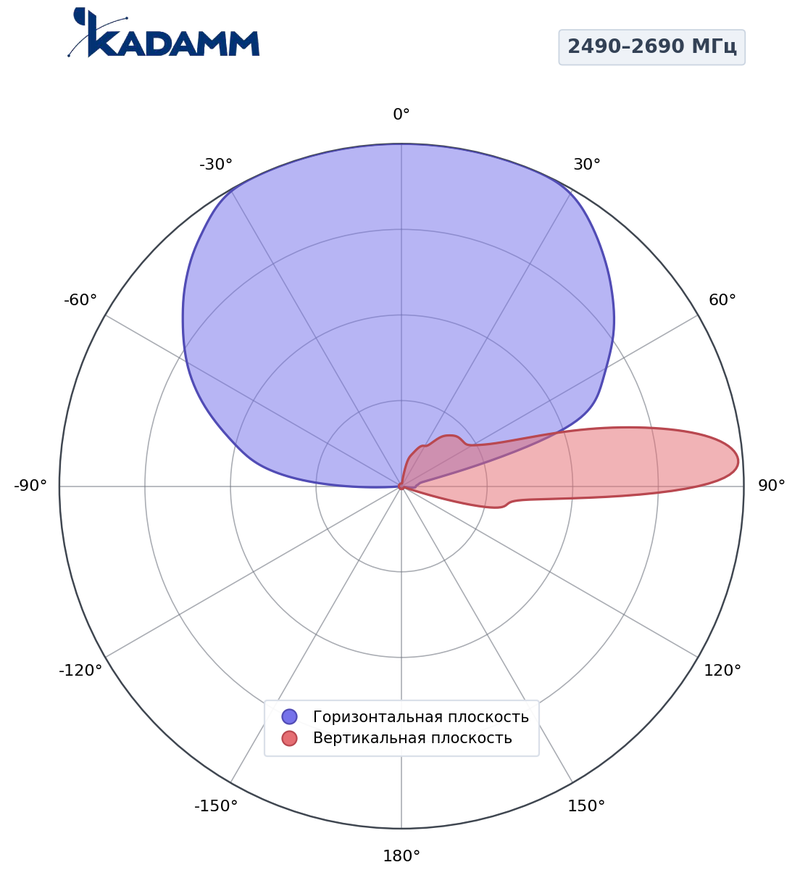 КАДАММ K808702703 — секторная антенна базовой станции 2×694–960 / 2×1695–2180 / 2×2490–2690 / 2×1427–1518 / 2×1710–2690 МГц, 17,4 дБи, 16 портов, RET