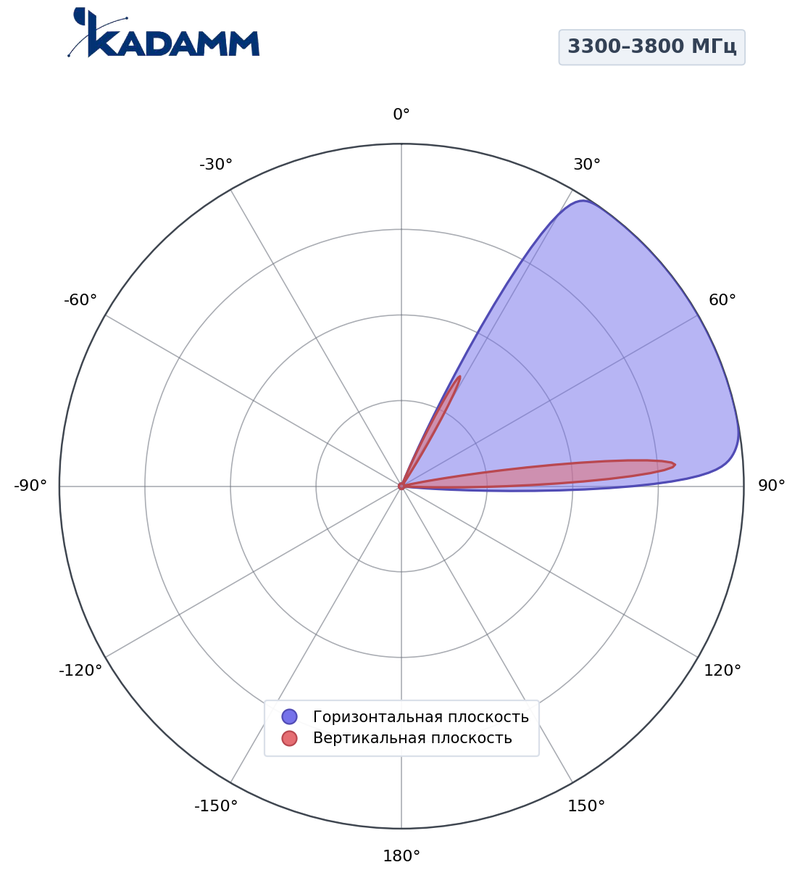 КАДАММ K8820036F12 — антенна малой соты 698–960 / 1710–2690 / 3300–3800 МГц, 15,2 дБи, фиксированный наклон 3°