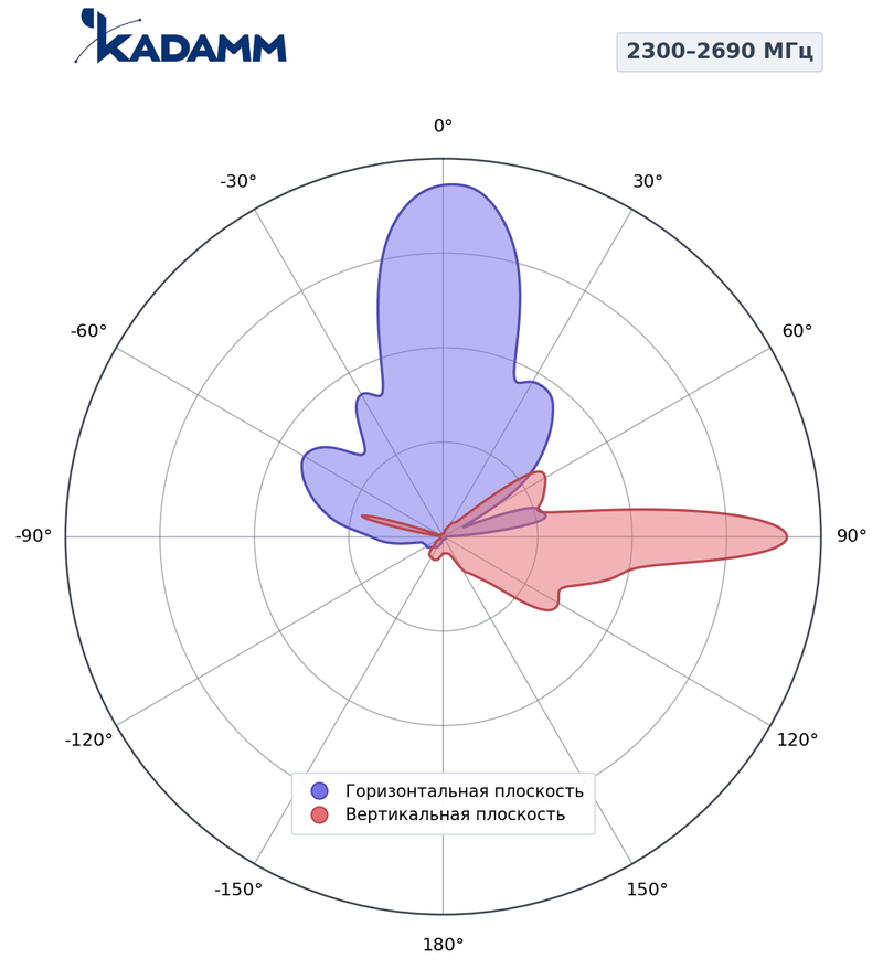 КАДАММ K861186R42 — комбинированная антенна 5G TDD + FDD, 17 дБи, RET
