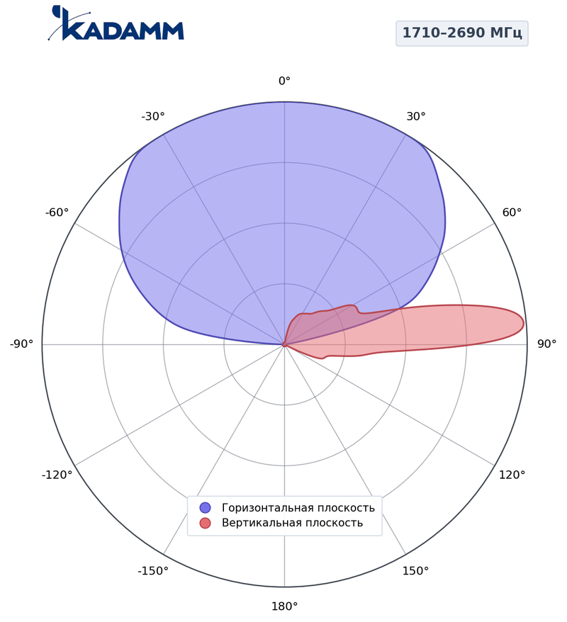КАДАММ K802802617 — секторная антенна базовой станции 698–960 / 1710–2690 МГц, 17,2 дБи, 4 порта, RET