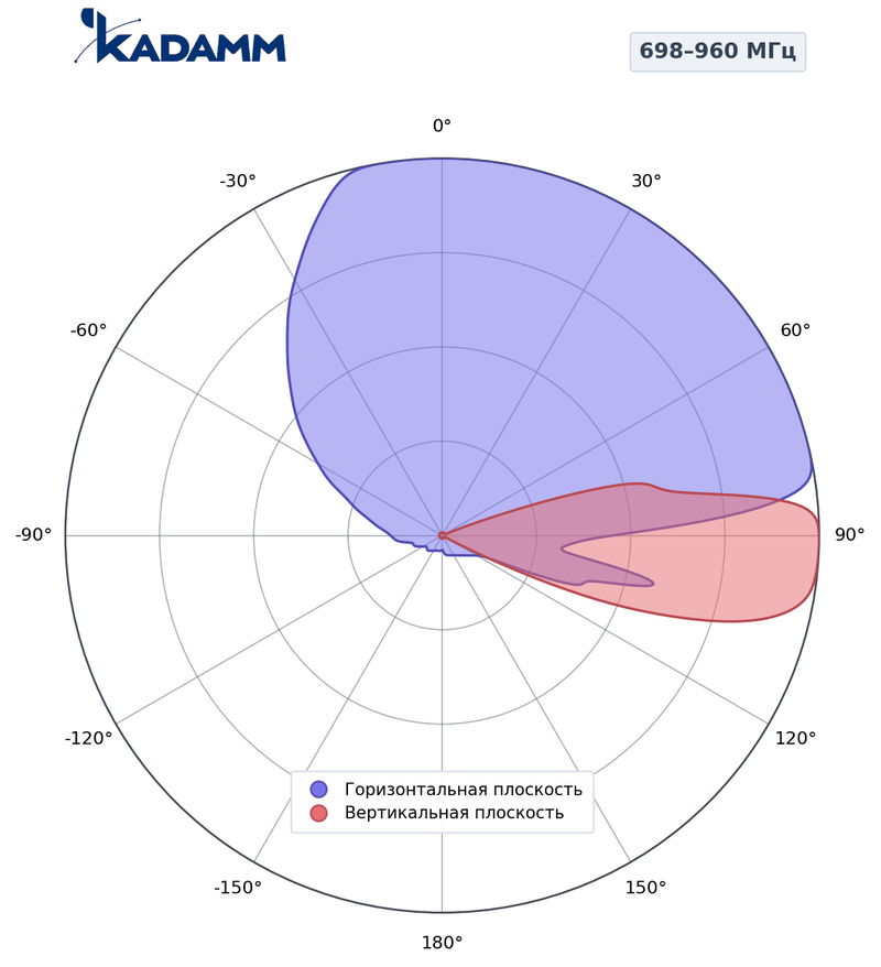 КАДАММ K8028026v01 — секторная антенна базовой станции 698–960 / 1710–2690 МГц, 17,7 дБи, 4 порта, RET
