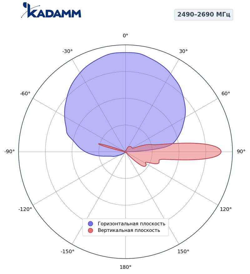 КАДАММ K807602616 — секторная антенна базовой станции 2×694–960 / 2×1710–2170 / 2×2490–2690 / 1427–1518 / 1920–2200 МГц, 17,5 дБи, 14 портов, RET