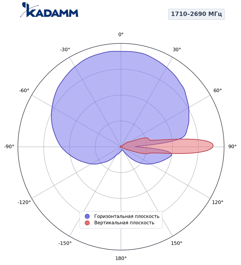 КАДАММ K808702716 — секторная антенна базовой станции 2×698–960 / 6×1710–2690 МГц, 16 дБи, 16 портов, RET