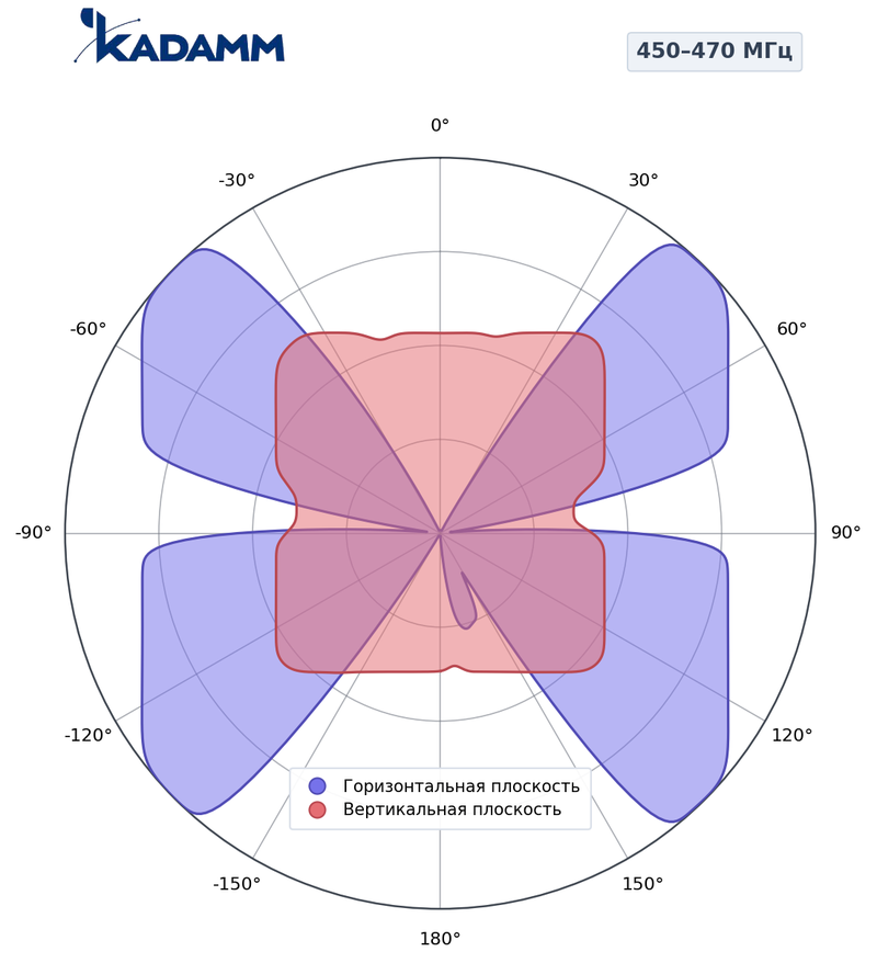 КАДАММ ADY-450-470-Z15C15A — антенна Яги (директорная) 450–470 МГц, 13 дБи