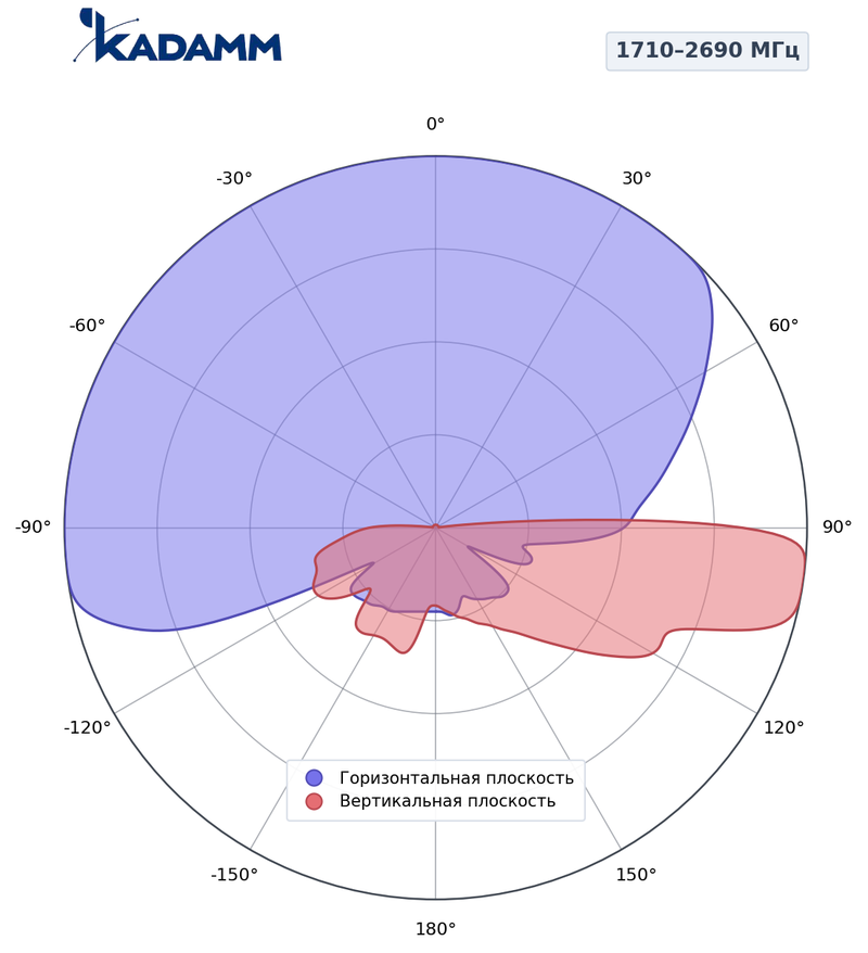 КАДАММ K810702717 — секторная антенна базовой станции 2×698–960 / 8×1710–2690 МГц, 17,4 дБи, 20 портов, RET