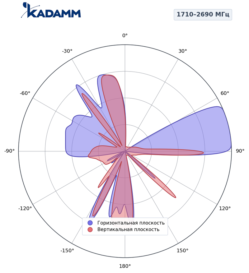 КАДАММ K861186R22 — комбинированная антенна 5G TDD + FDD, 16,5 дБи, RET