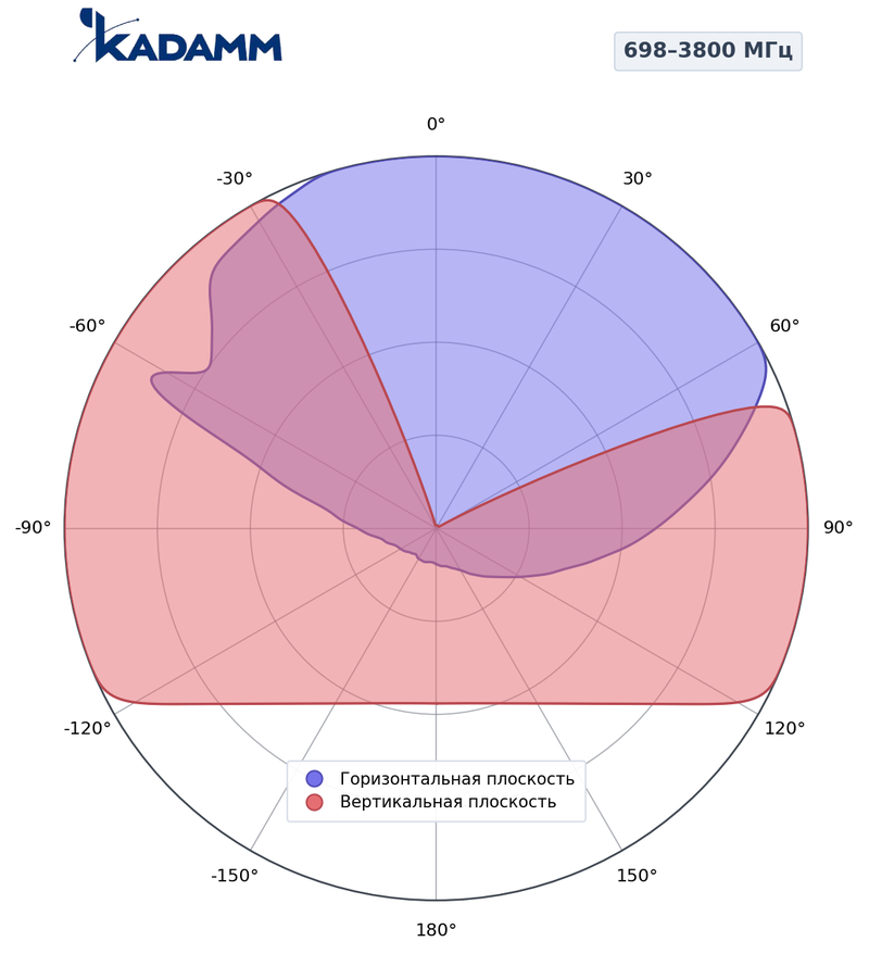 КАДАММ I-ATO5-698/3800H — потолочная антенна для DAS 698–960 / 1710–2700 / 3300–3800 МГц, 5,5 дБи