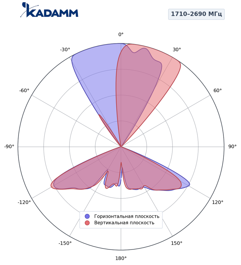 КАДАММ K8820026F22 — антенна малой соты 698–960 / 1710–2690 МГц, 12,5 дБи, фиксированный наклон 0°