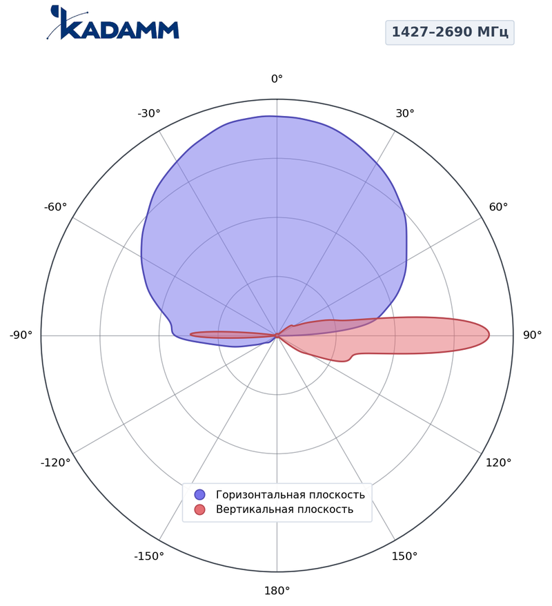 КАДАММ K808702702 — секторная антенна базовой станции 2×694–960 / 2×1710–2170 / 2×2490–2690 / 2×1427–1518 / 2×1710–2690 МГц, 17,8 дБи, 16 портов, RET