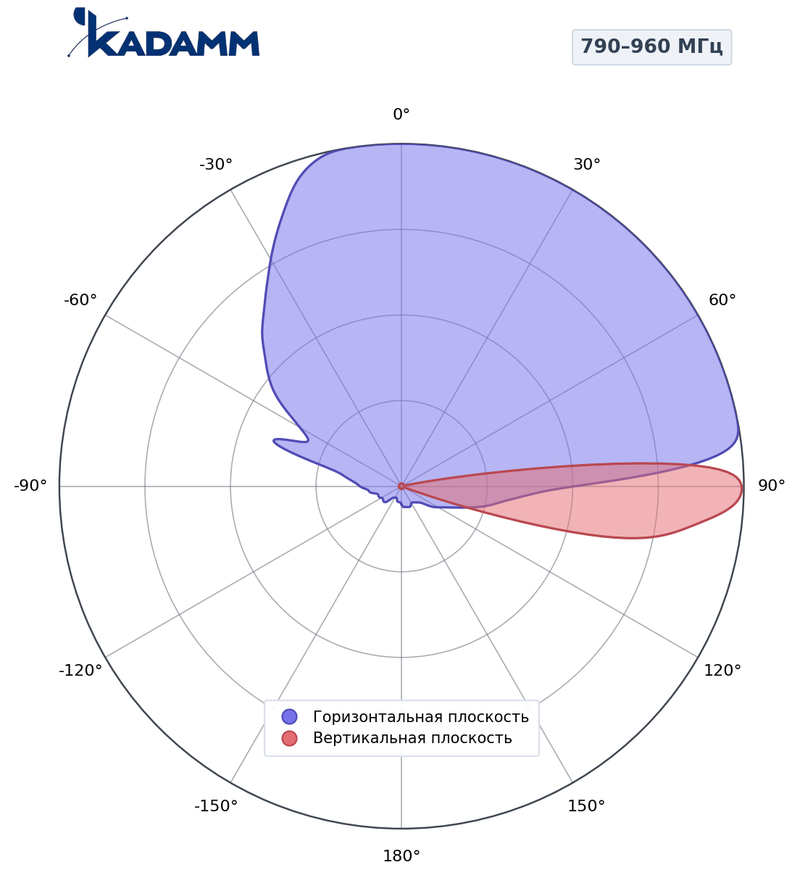 КАДАММ K802902018v02 — секторная антенна базовой станции 790–960 / 1710–2170 МГц, 17,6 дБи, 4 порта, RET