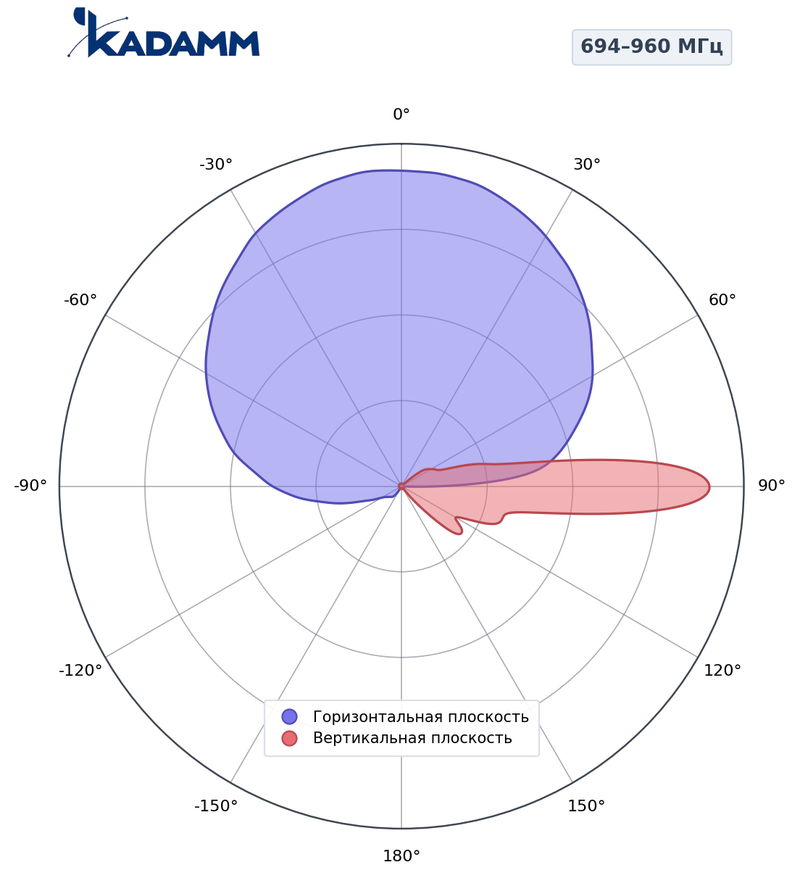 КАДАММ K802709016 — секторная антенна базовой станции 2×694–960 МГц, 15,8 дБи, 4 порта, RET