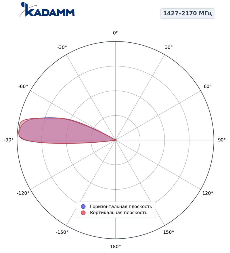КАДАММ K861376R22 — комбинированная антенна 5G TDD + FDD, 17 дБи, RET