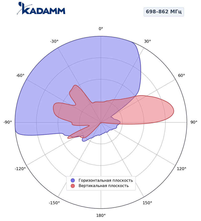 КАДАММ K808702701 — секторная антенна базовой станции 698–862 / 880–960 / 1427–1518 / 6×1710–2690 МГц, 18,2 дБи, 16 портов, RET