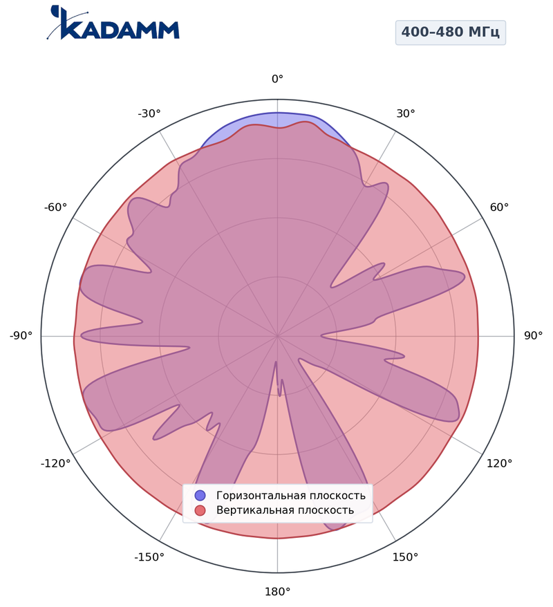 КАДАММ ADY-400-480-Z8 — антенна Яги (директорная) 400–480 МГц, 11,2 дБи