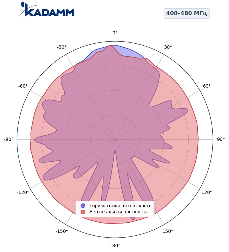 КАДАММ ADY-400-480-Z8 — антенна Яги (директорная) 400–480 МГц, 11,2 дБи