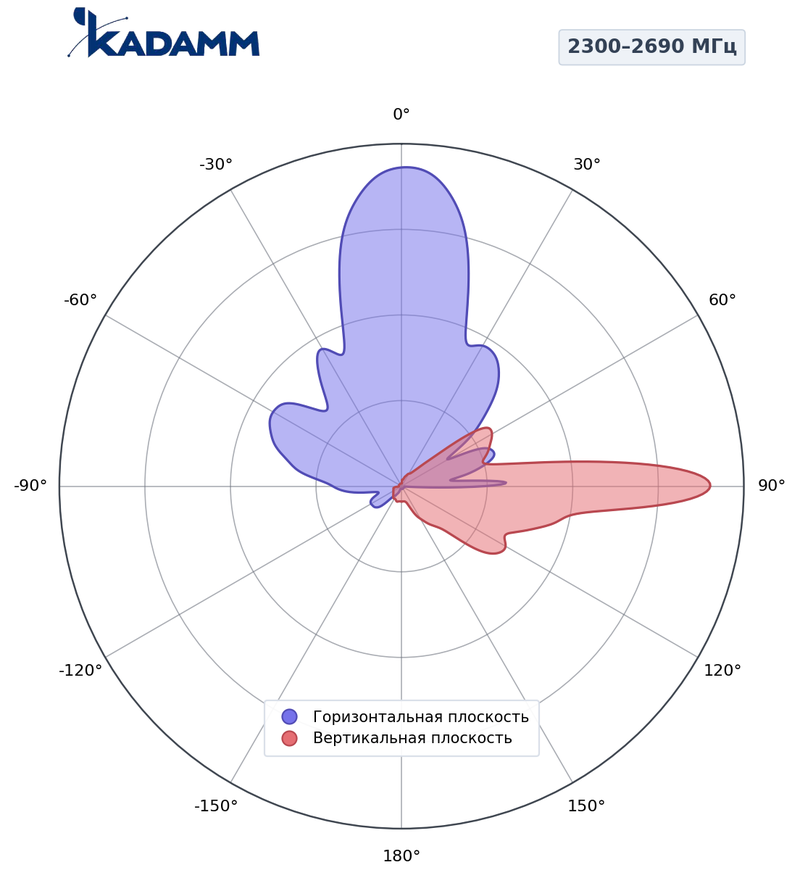 КАДАММ K861166R33 — комбинированная антенна 5G TDD + FDD, 17,8 дБи, RET