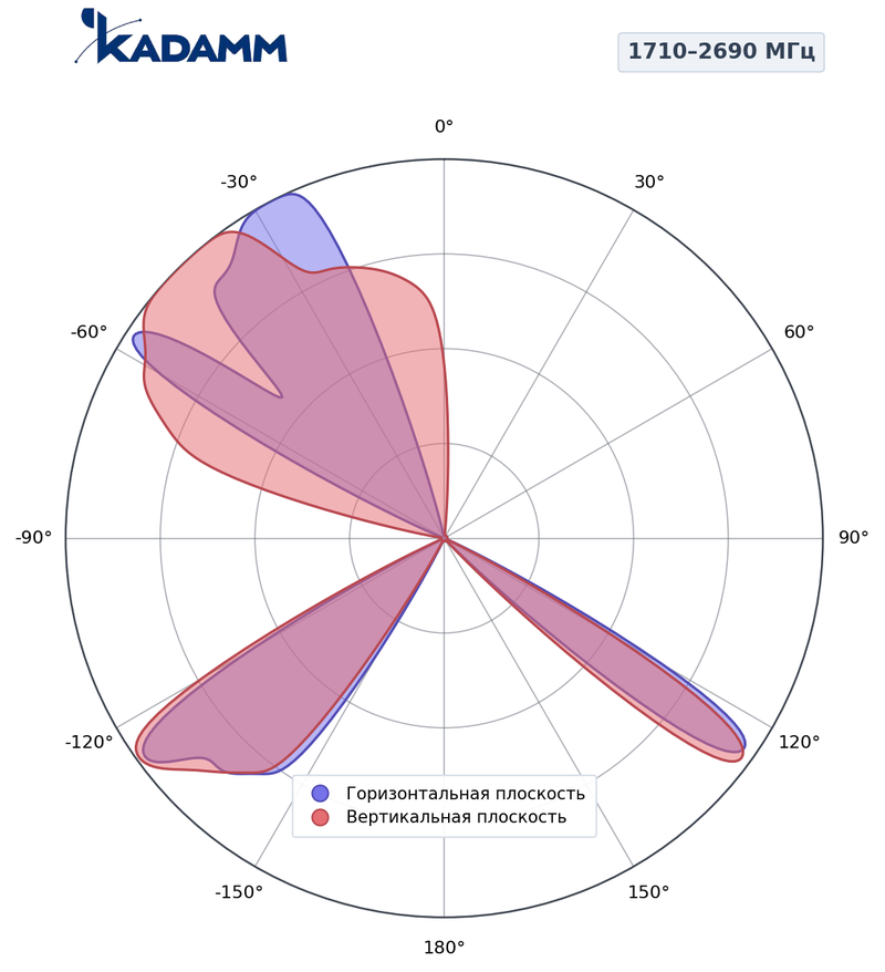 КАДАММ K8820046F11 — антенна малой соты 698–960 / 1710–2690 / 2×3300–3800 МГц, 14 дБи, фиксированный наклон 3°