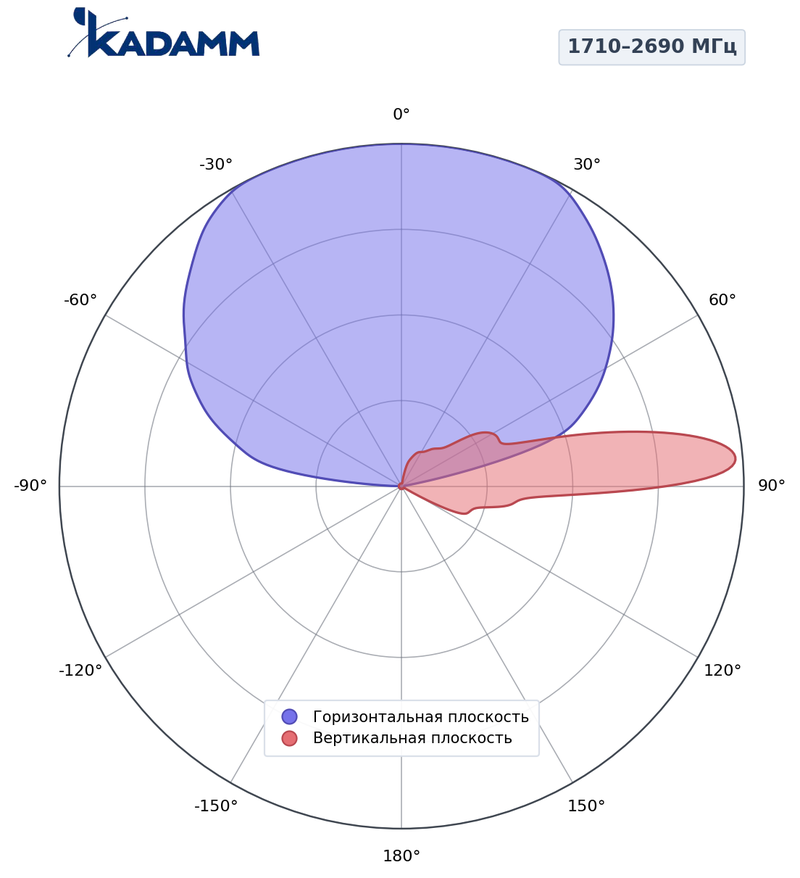 КАДАММ K808702716 — секторная антенна базовой станции 2×698–960 / 6×1710–2690 МГц, 16 дБи, 16 портов, RET