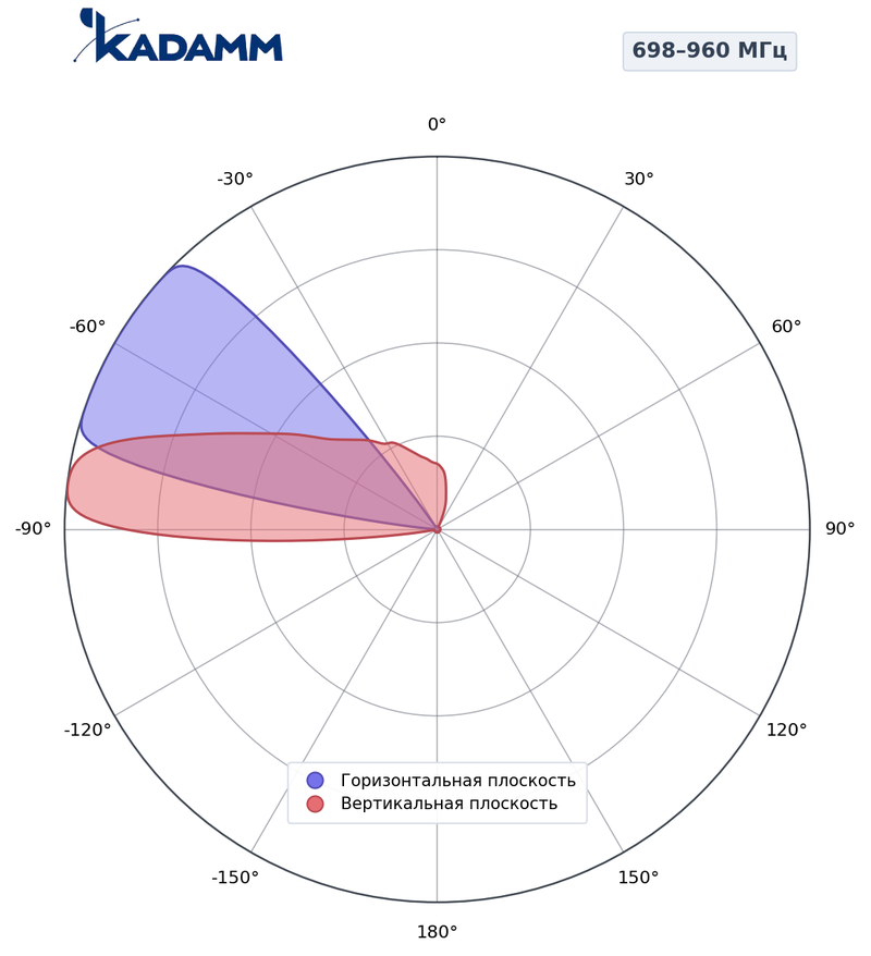 КАДАММ K861176R21 — комбинированная антенна 5G TDD + FDD, 17,7 дБи, RET