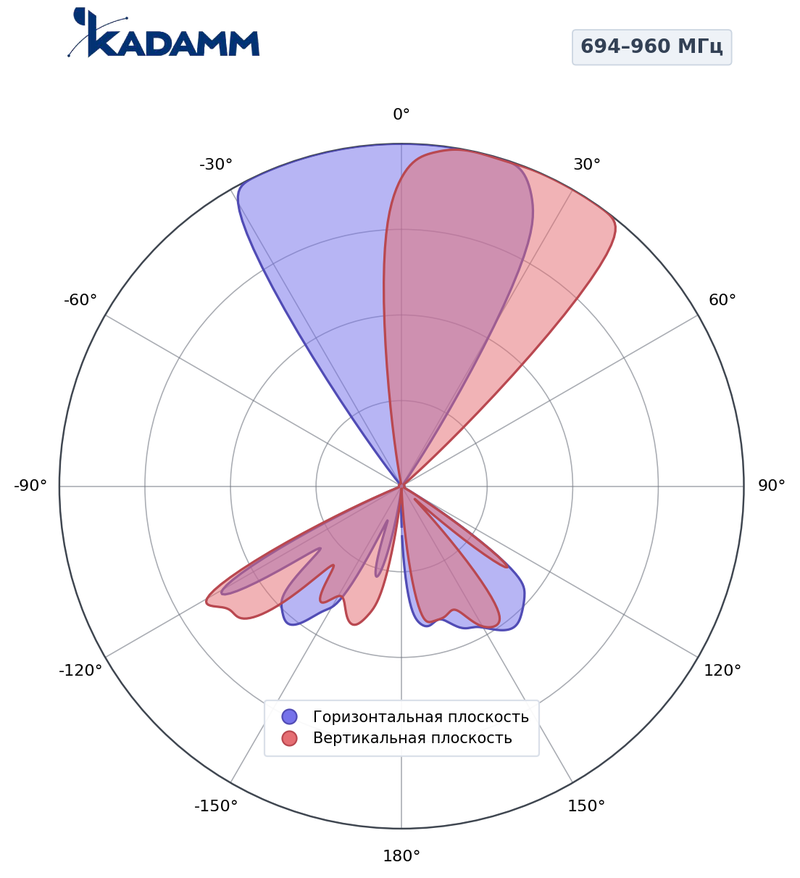 КАДАММ K807602615 — секторная антенна базовой станции 2×694–960 / 2×1710–2170 / 2×2490–2690 / 1427–1518 / 1920–2200 МГц, 17,2 дБи, 14 портов, RET