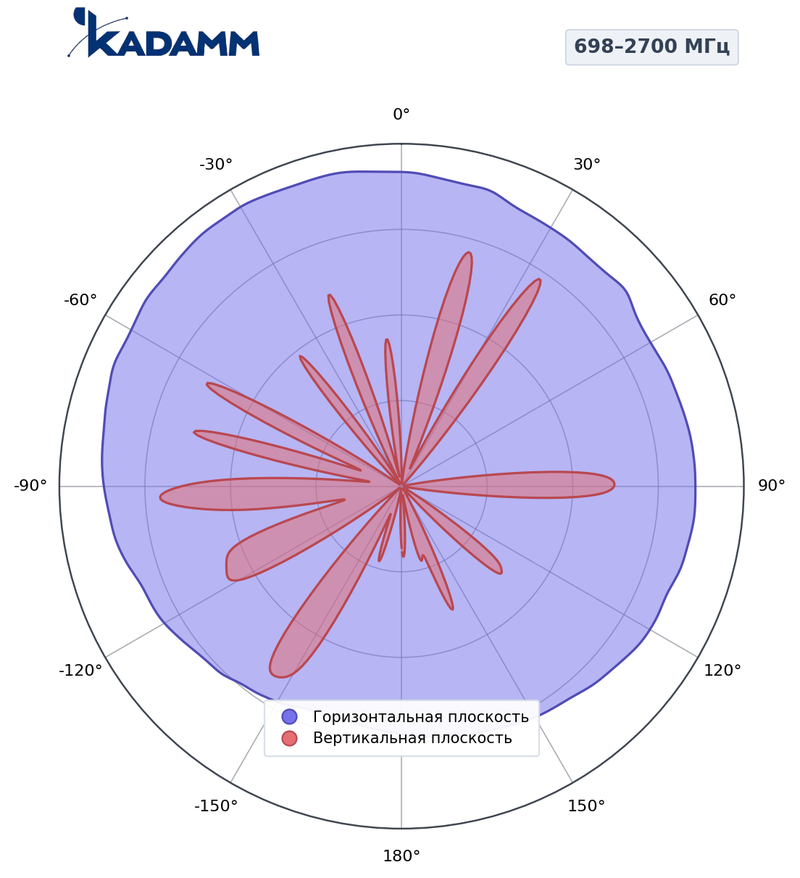 КАДАММ I-ATO4-698/2700M — потолочная антенна для DAS 698–960 / 1710–2700 МГц, 4 дБи