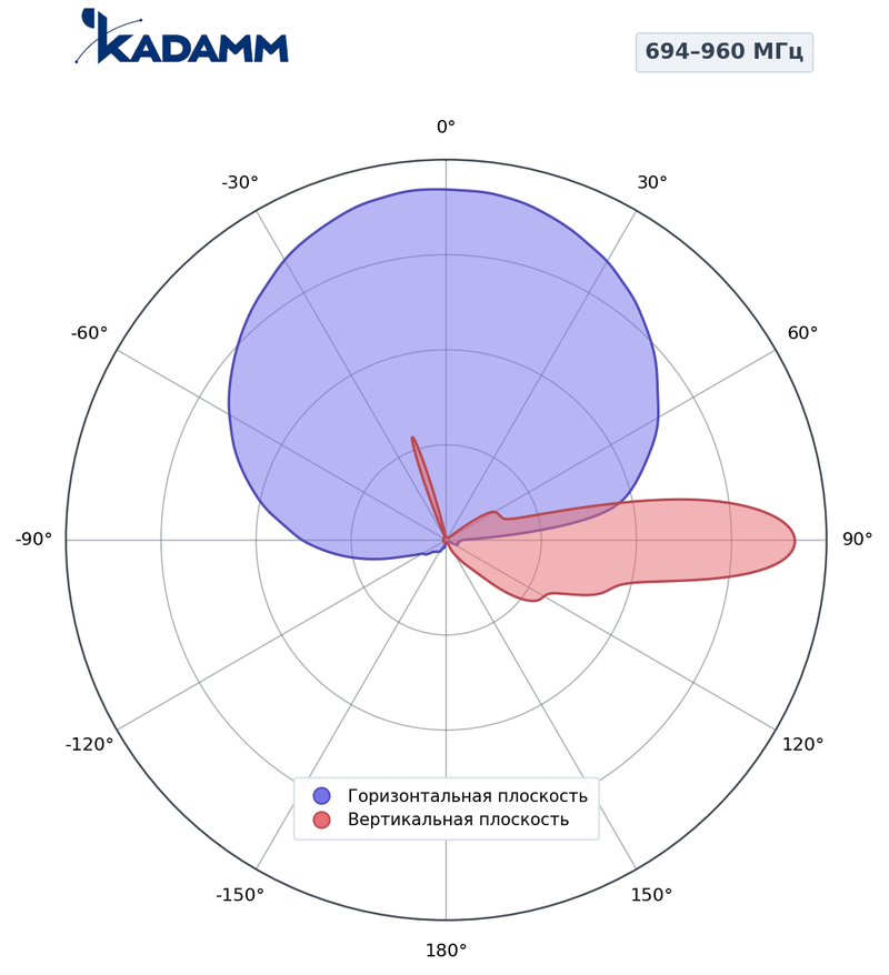 КАДАММ K802709016 — секторная антенна базовой станции 2×694–960 МГц, 15,8 дБи, 4 порта, RET
