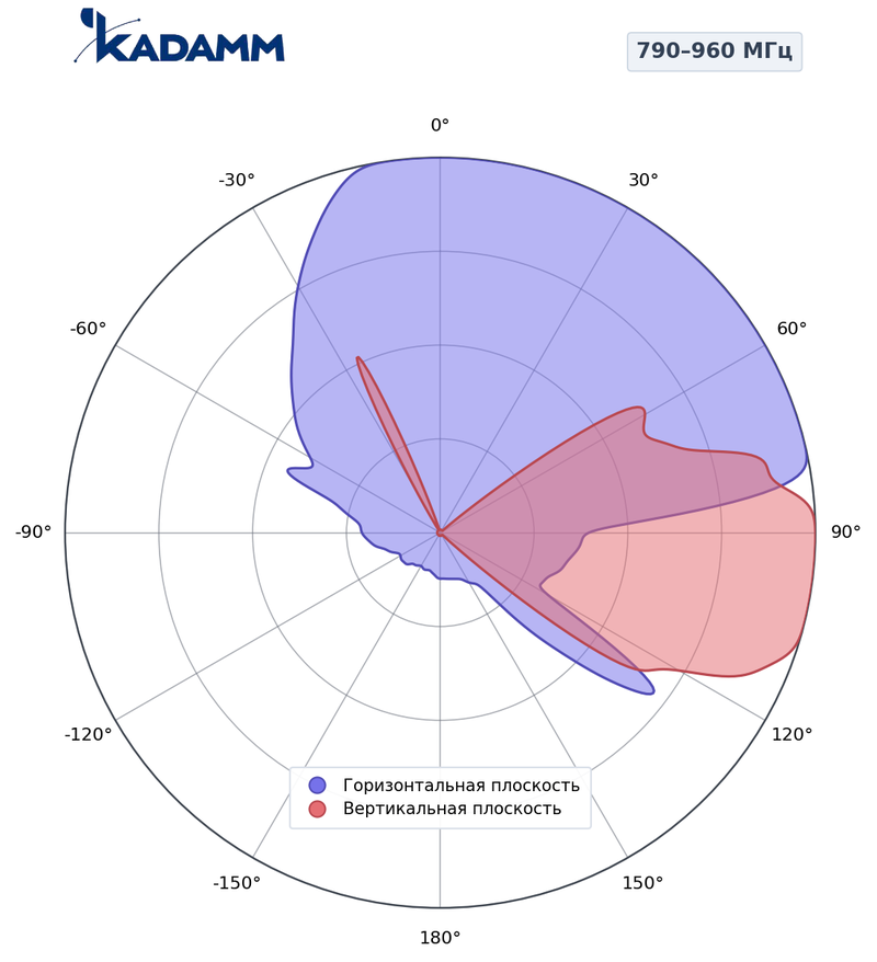 КАДАММ K802902018 — секторная антенна базовой станции 790–960 / 1710–2170 МГц, 17,3 дБи, 4 порта, RET