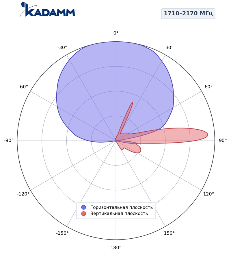 КАДАММ K802182020 — секторная антенна базовой станции 2×1710–2170 МГц, 19,5 дБи, 4 порта, RET