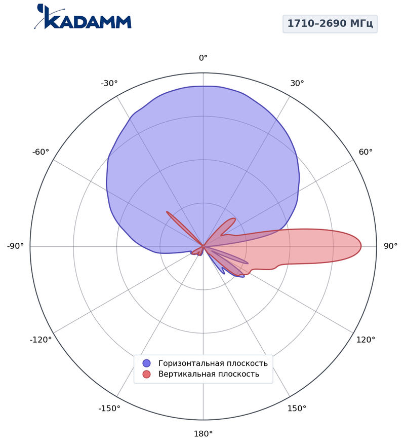 КАДАММ K8820026F31 — антенна малой соты 698–960 / 1710–2690 МГц, 15 дБи, фиксированный наклон 0°