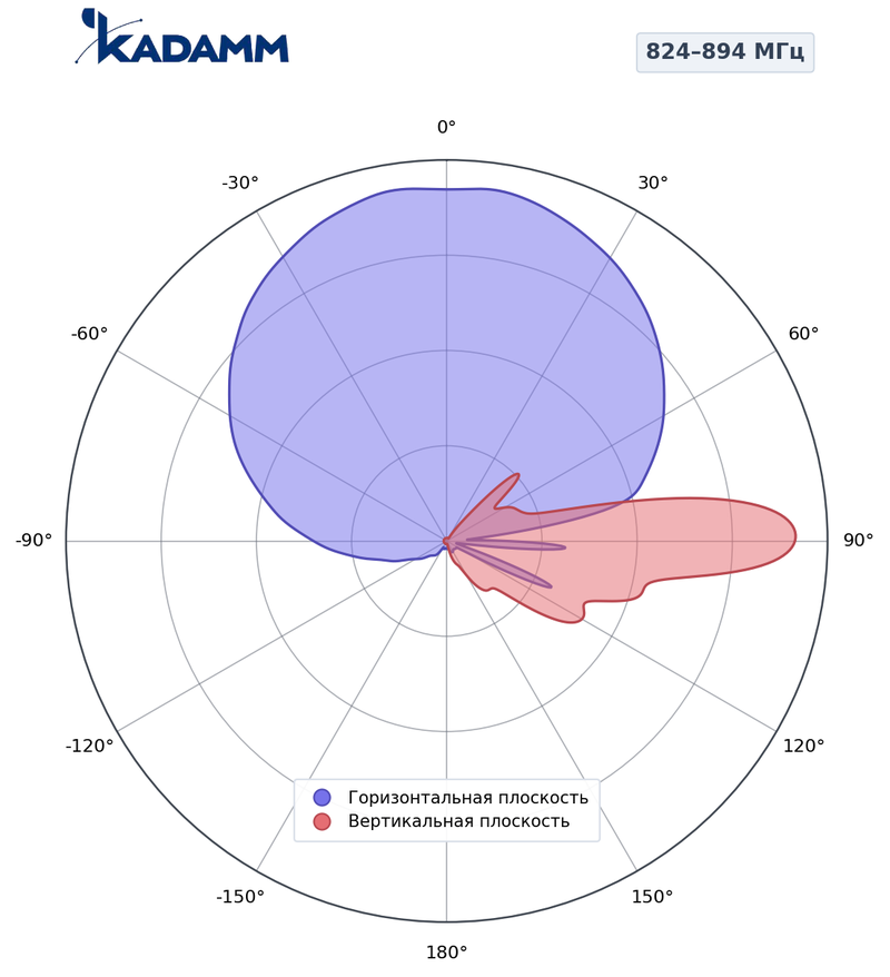 КАДАММ K808702705 — секторная антенна базовой станции 617–698 / 824–894 / 6×1710–2690 МГц, 17,7 дБи, 16 портов, RET