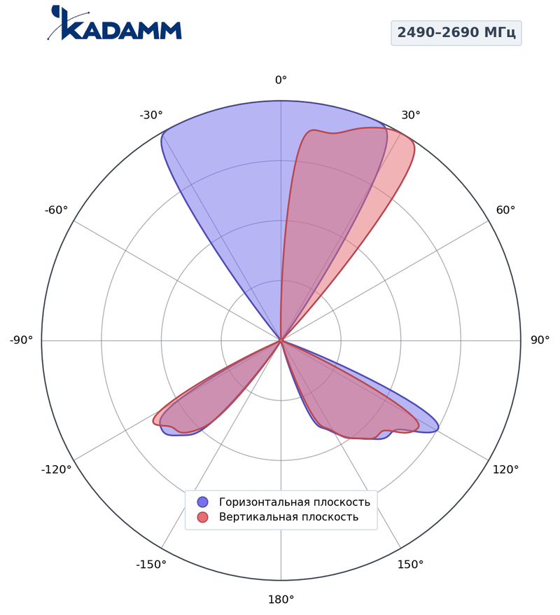 КАДАММ K807602615 — секторная антенна базовой станции 2×694–960 / 2×1710–2170 / 2×2490–2690 / 1427–1518 / 1920–2200 МГц, 17,2 дБи, 14 портов, RET