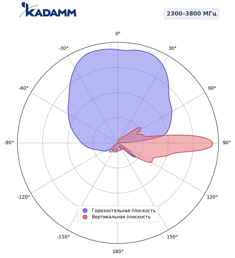 КАДАММ K86116R012 — комбинированная антенна 5G TDD + FDD, 17,1 дБи, RET
