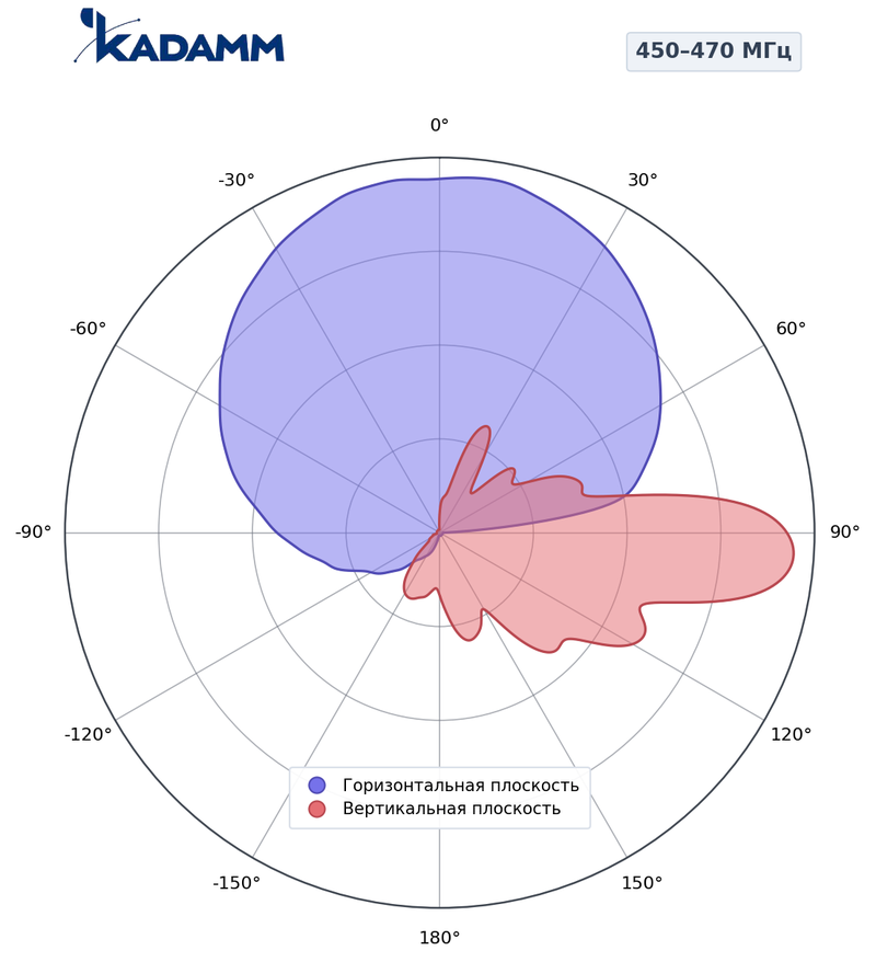 КАДАММ K802454715 — секторная антенна базовой станции 450–470 МГц, 14,5 дБи, 2 порта