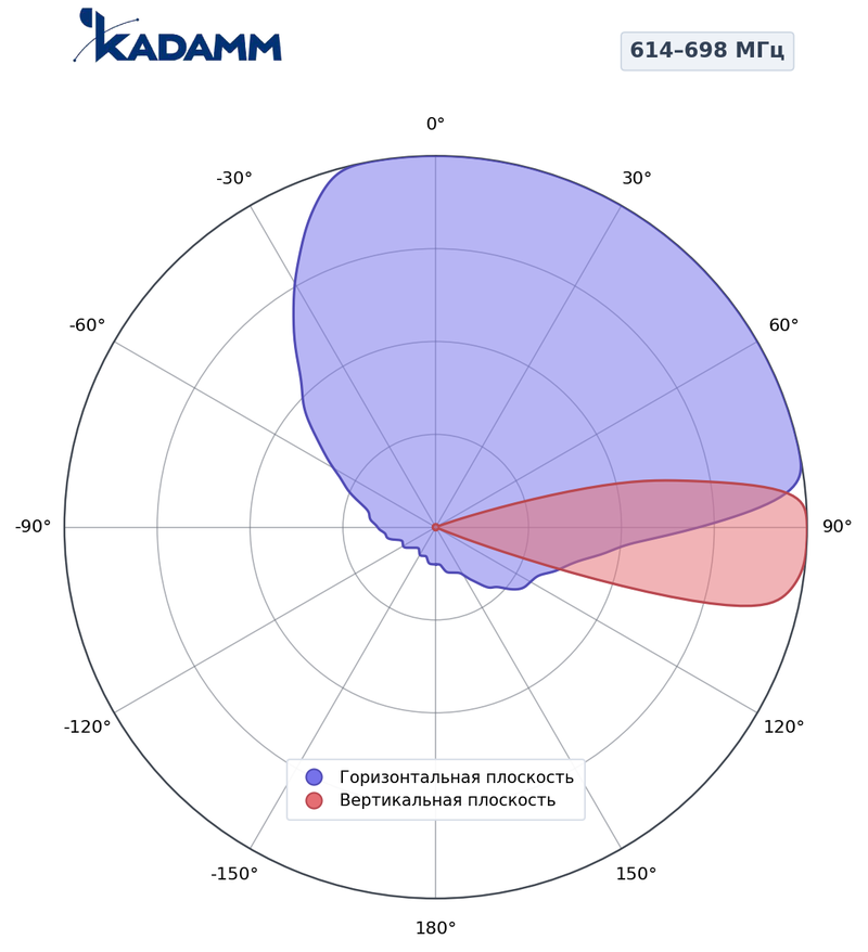 КАДАММ K802608016 — секторная антенна базовой станции 2×617–894 МГц, 15,6 дБи, 4 порта, RET