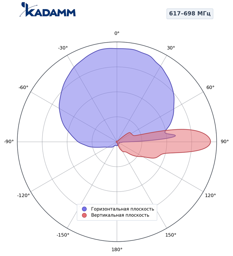 КАДАММ K802608017 — секторная антенна базовой станции 2×617–894 МГц, 16,3 дБи, 4 порта, RET
