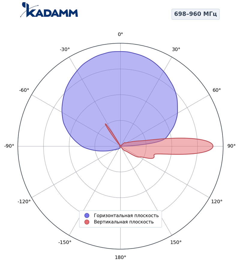 КАДАММ K808702717 — секторная антенна базовой станции 2×698–960 / 6×1710–2690 МГц, 17,7 дБи, 16 портов, RET