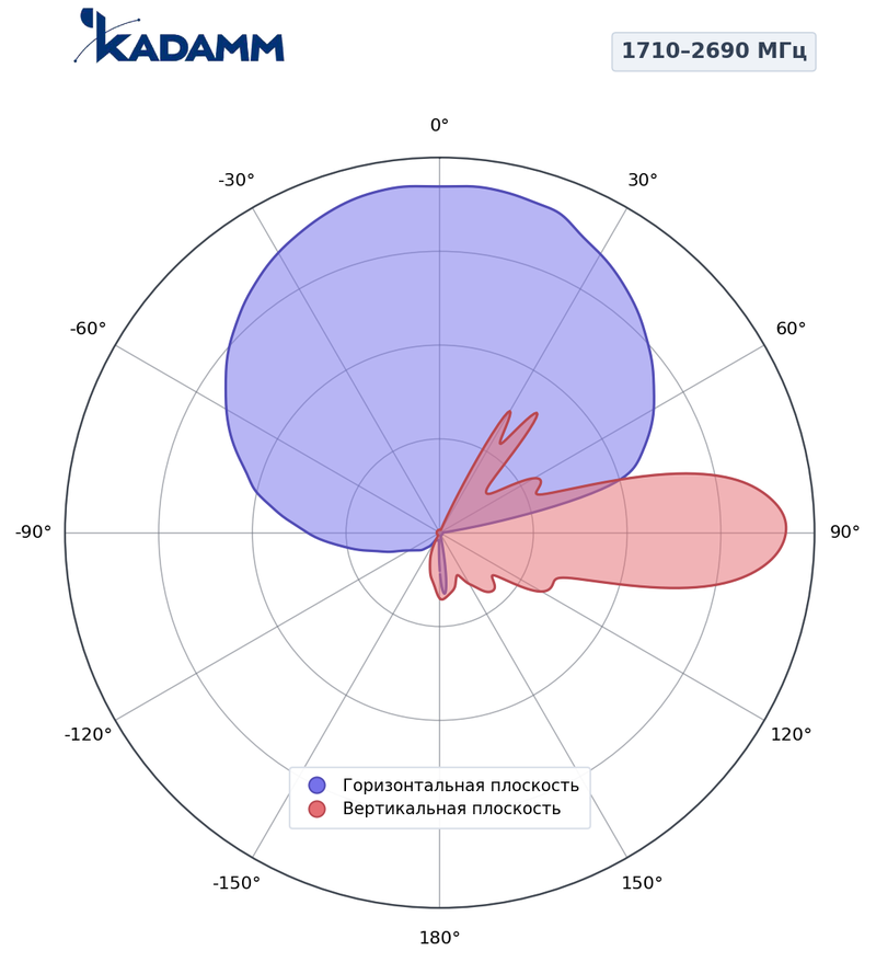 КАДАММ K8820026F23 — антенна малой соты 698–960 / 1710–2690 МГц, 12,8 дБи, фиксированный наклон 0°
