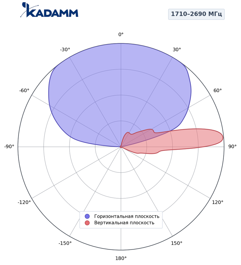 КАДАММ K808702704 — секторная антенна базовой станции 2×617–894 / 6×1710–2690 МГц, 17,7 дБи, 16 портов, RET