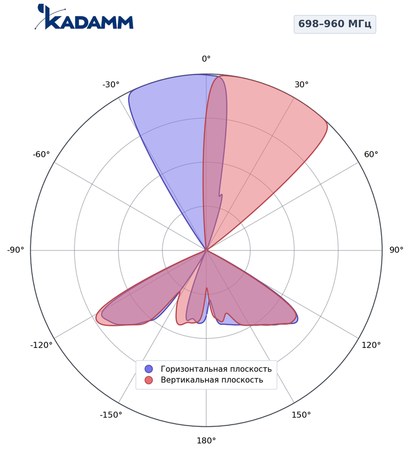 КАДАММ K8820026F22 — антенна малой соты 698–960 / 1710–2690 МГц, 12,5 дБи, фиксированный наклон 0°