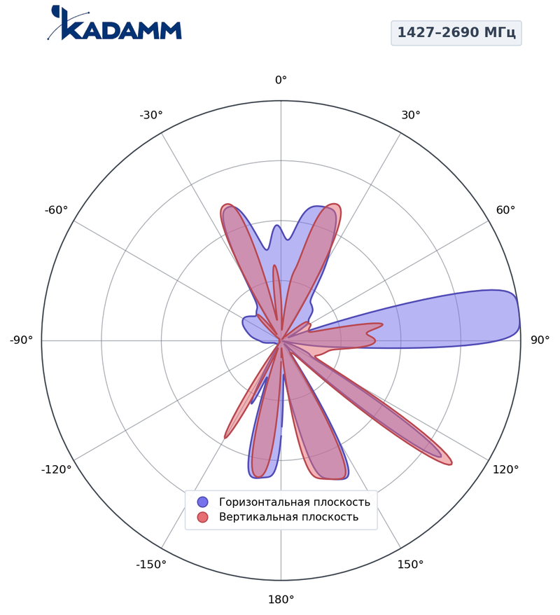 КАДАММ K861167R24 — комбинированная антенна 5G TDD + FDD, 17,7 дБи, RET