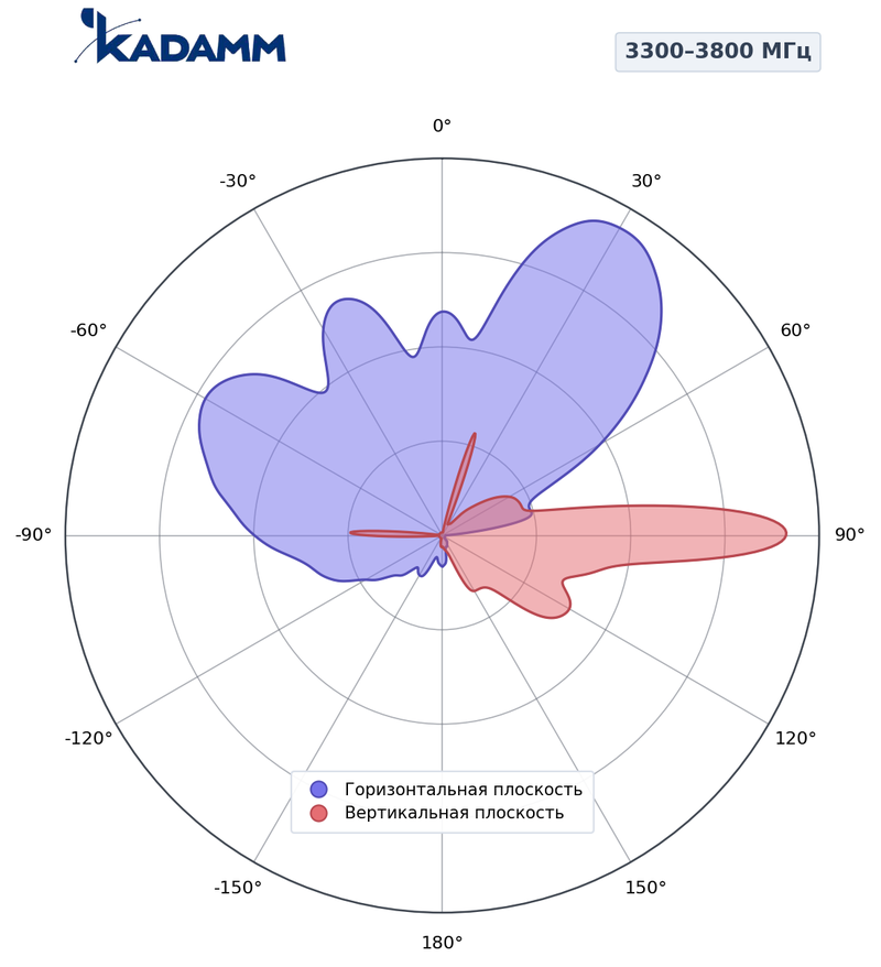 КАДАММ K861186R21 — комбинированная антенна 5G TDD + FDD, 17,7 дБи, RET