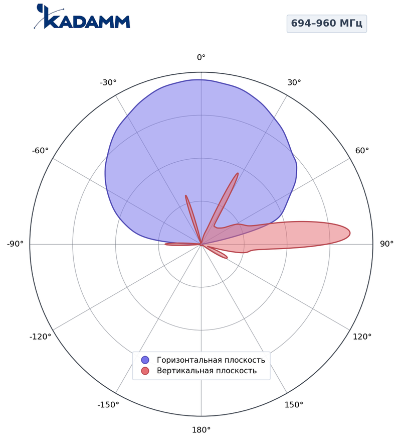 КАДАММ K807602617 — секторная антенна базовой станции 2×694–960 / 2×1710–2170 / 2×2490–2690 / 1427–1518 / 1920–2200 МГц, 17,5 дБи, 14 портов, RET