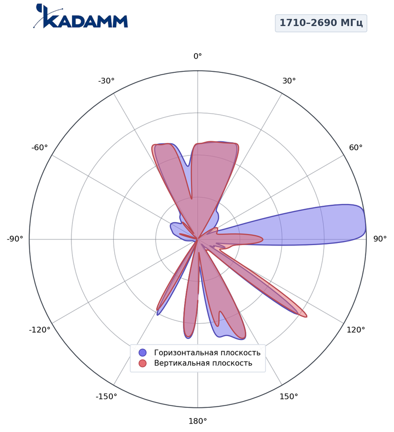КАДАММ K861176R21 — комбинированная антенна 5G TDD + FDD, 17,7 дБи, RET